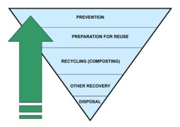 The guidance offers clarity on the decision making process to be used when deviating from the waste hierarchy